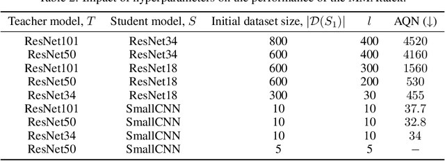 Figure 3 for Model Mimic Attack: Knowledge Distillation for Provably Transferable Adversarial Examples