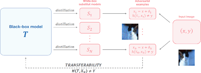 Figure 1 for Model Mimic Attack: Knowledge Distillation for Provably Transferable Adversarial Examples