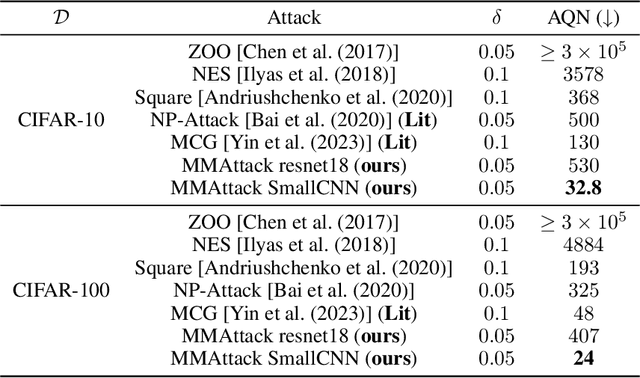 Figure 2 for Model Mimic Attack: Knowledge Distillation for Provably Transferable Adversarial Examples