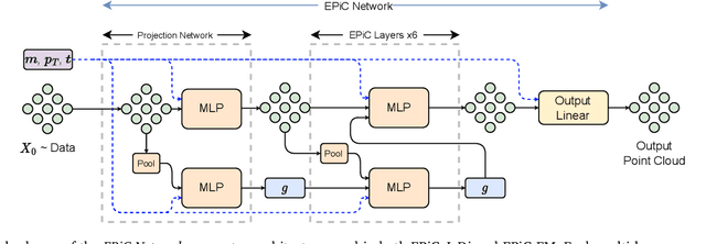 Figure 3 for EPiC-ly Fast Particle Cloud Generation with Flow-Matching and Diffusion