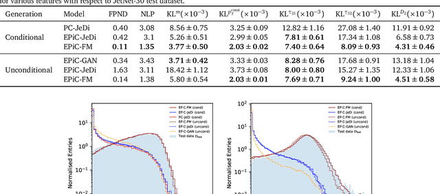 Figure 2 for EPiC-ly Fast Particle Cloud Generation with Flow-Matching and Diffusion