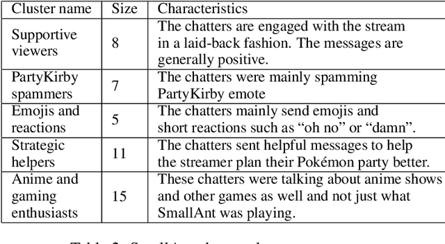 Figure 3 for Analyzing Pokémon and Mario Streamers' Twitch Chat with LLM-based User Embeddings