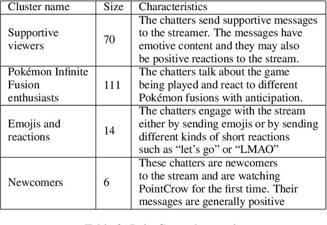 Figure 4 for Analyzing Pokémon and Mario Streamers' Twitch Chat with LLM-based User Embeddings