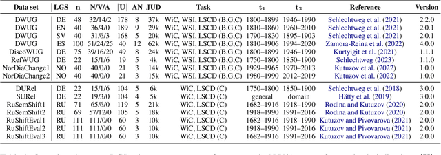 Figure 2 for The LSCD Benchmark: a Testbed for Diachronic Word Meaning Tasks