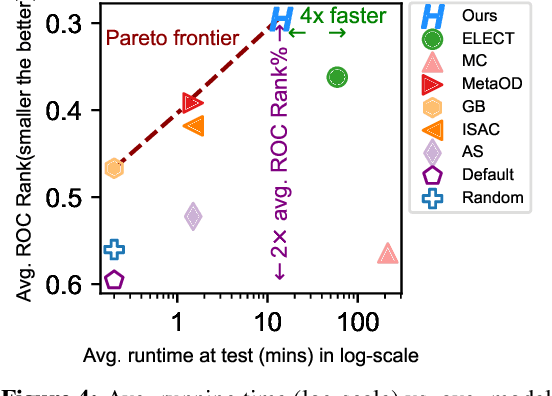 Figure 4 for Fast Unsupervised Deep Outlier Model Selection with Hypernetworks