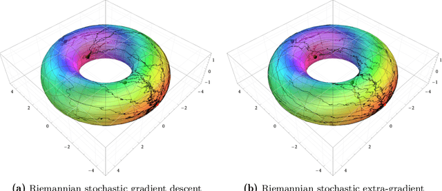 Figure 2 for Riemannian stochastic optimization methods avoid strict saddle points