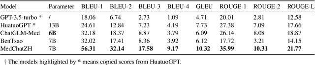 Figure 1 for MedChatZH: a Better Medical Adviser Learns from Better Instructions