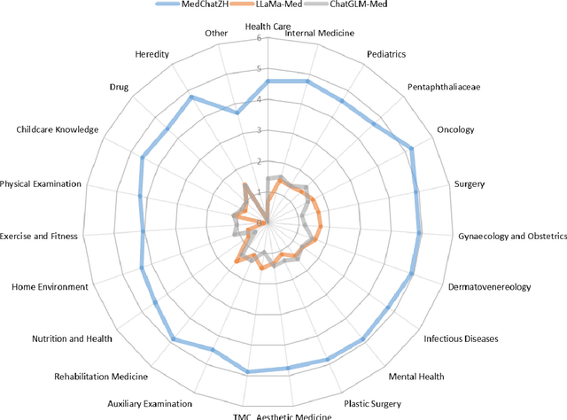 Figure 2 for MedChatZH: a Better Medical Adviser Learns from Better Instructions