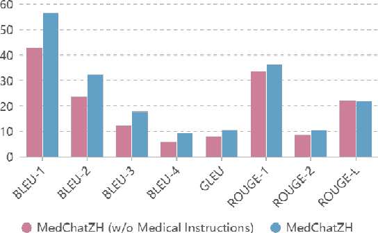 Figure 4 for MedChatZH: a Better Medical Adviser Learns from Better Instructions