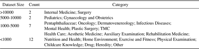 Figure 3 for MedChatZH: a Better Medical Adviser Learns from Better Instructions