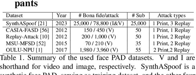 Figure 1 for SynFacePAD 2023: Competition on Face Presentation Attack Detection Based on Privacy-aware Synthetic Training Data