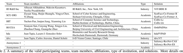 Figure 3 for SynFacePAD 2023: Competition on Face Presentation Attack Detection Based on Privacy-aware Synthetic Training Data