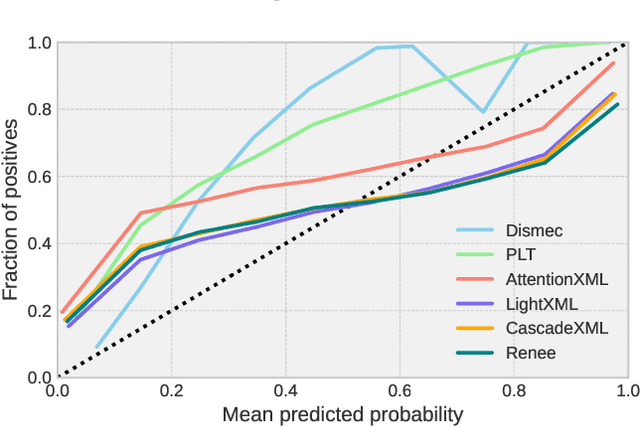 Figure 1 for Labels in Extremes: How Well Calibrated are Extreme Multi-label Classifiers?