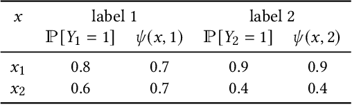 Figure 2 for Labels in Extremes: How Well Calibrated are Extreme Multi-label Classifiers?