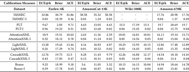 Figure 3 for Labels in Extremes: How Well Calibrated are Extreme Multi-label Classifiers?