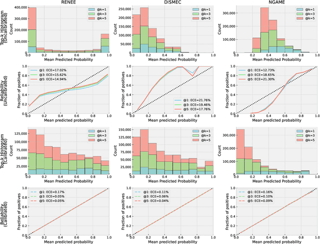 Figure 4 for Labels in Extremes: How Well Calibrated are Extreme Multi-label Classifiers?