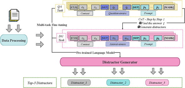 Figure 1 for DGRC: An Effective Fine-tuning Framework for Distractor Generation in Chinese Multi-choice Reading Comprehension