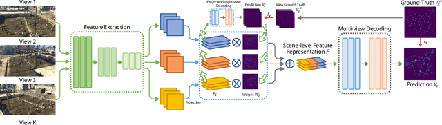 Figure 3 for Multi-View People Detection in Large Scenes via Supervised View-Wise Contribution Weighting