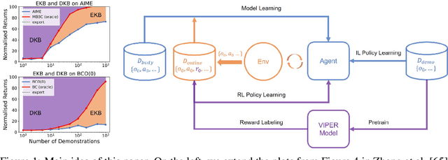 Figure 1 for Overcoming Knowledge Barriers: Online Imitation Learning from Observation with Pretrained World Models