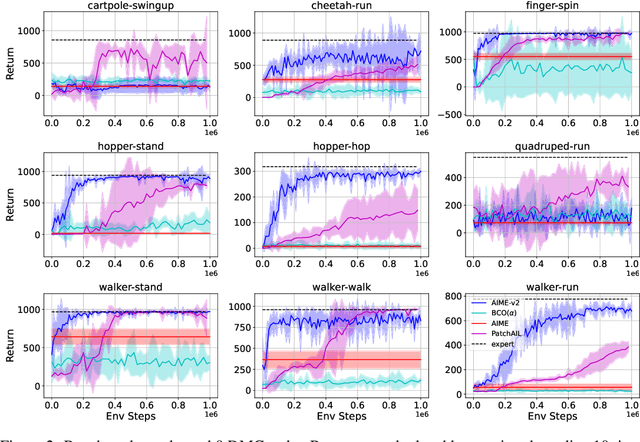 Figure 3 for Overcoming Knowledge Barriers: Online Imitation Learning from Observation with Pretrained World Models