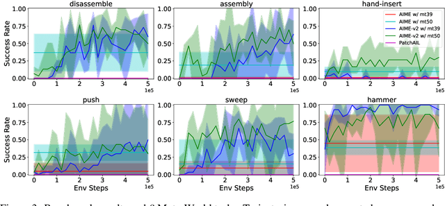 Figure 4 for Overcoming Knowledge Barriers: Online Imitation Learning from Observation with Pretrained World Models