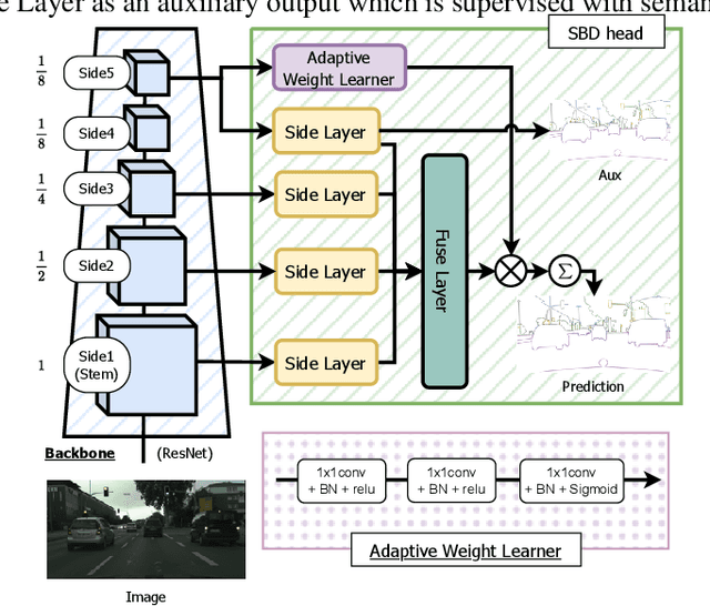 Figure 4 for Boosting Semantic Segmentation with Semantic Boundaries