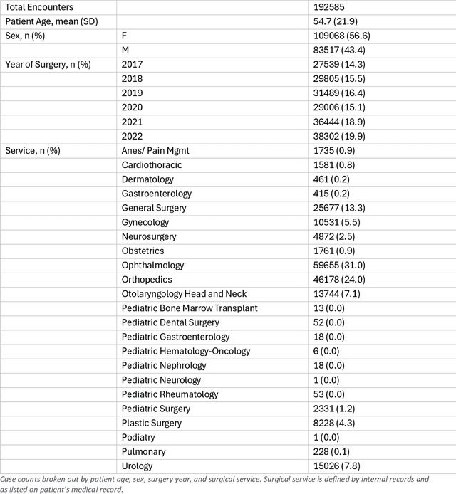 Figure 1 for Practical Design and Benchmarking of Generative AI Applications for Surgical Billing and Coding