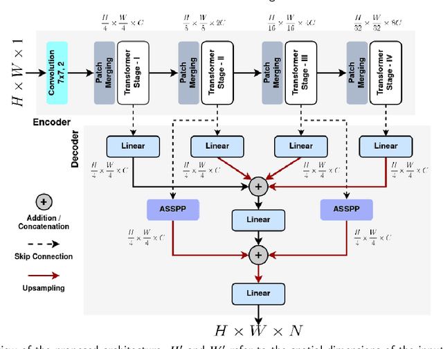 Figure 3 for A Convolutional Vision Transformer for Semantic Segmentation of Side-Scan Sonar Data