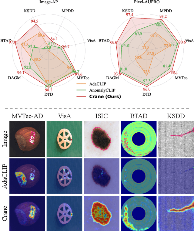 Figure 1 for Crane: Context-Guided Prompt Learning and Attention Refinement for Zero-Shot Anomaly Detections