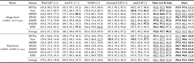 Figure 2 for Crane: Context-Guided Prompt Learning and Attention Refinement for Zero-Shot Anomaly Detections