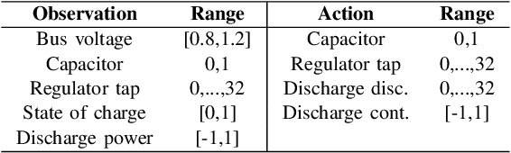 Figure 2 for Digital Twin-Empowered Voltage Control for Power Systems