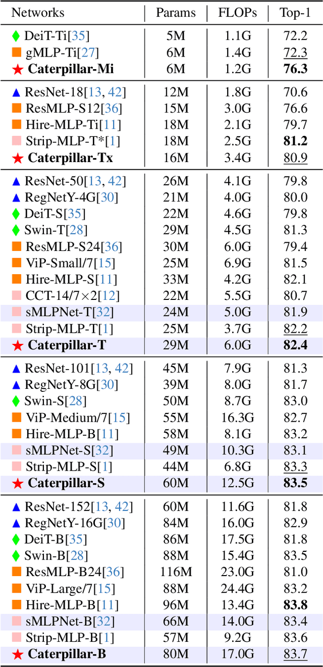 Figure 4 for Using Caterpillar to Nibble Small-Scale Images