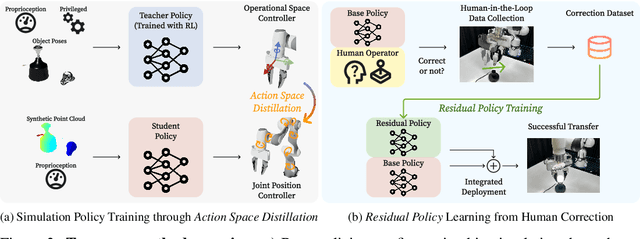 Figure 3 for TRANSIC: Sim-to-Real Policy Transfer by Learning from Online Correction