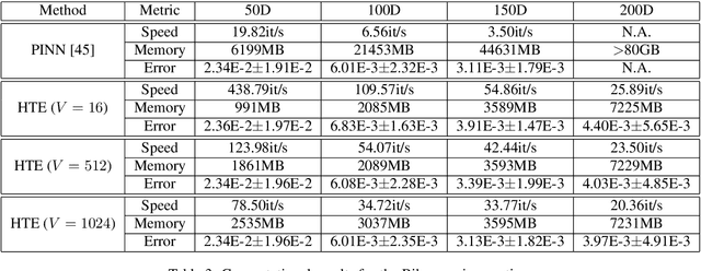 Figure 3 for Hutchinson Trace Estimation for High-Dimensional and High-Order Physics-Informed Neural Networks