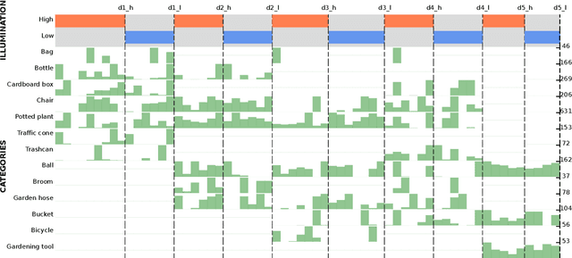 Figure 4 for Tiny Robotics Dataset and Benchmark for Continual Object Detection