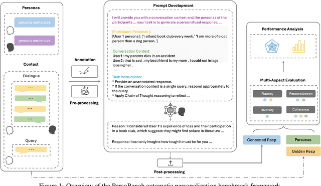 Figure 1 for PersoBench: Benchmarking Personalized Response Generation in Large Language Models
