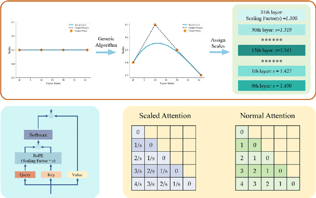 Figure 3 for Layer-Specific Scaling of Positional Encodings for Superior Long-Context Modeling