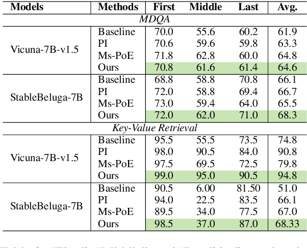 Figure 4 for Layer-Specific Scaling of Positional Encodings for Superior Long-Context Modeling