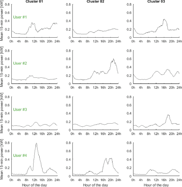Figure 3 for Real-Time Energy Measurement for Non-Intrusive Well-Being Monitoring of Elderly People -- a Case Study