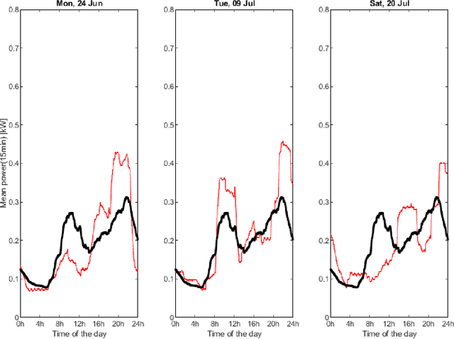 Figure 4 for Real-Time Energy Measurement for Non-Intrusive Well-Being Monitoring of Elderly People -- a Case Study