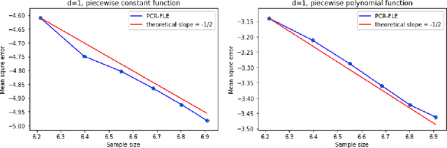 Figure 3 for Nonsmooth Nonparametric Regression via Fractional Laplacian Eigenmaps