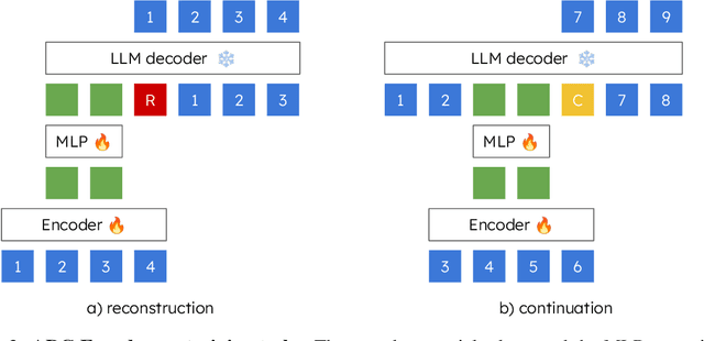 Figure 3 for ARC-Encoder: learning compressed text representations for large language models