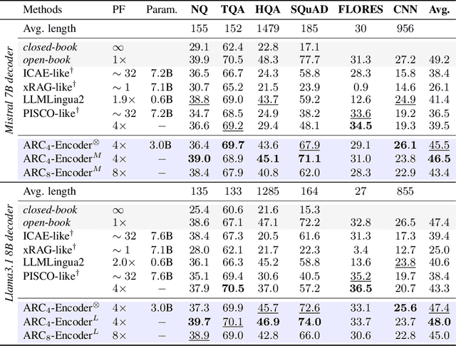 Figure 2 for ARC-Encoder: learning compressed text representations for large language models