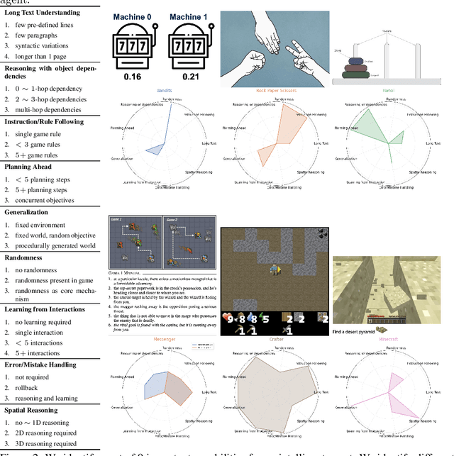 Figure 3 for SmartPlay : A Benchmark for LLMs as Intelligent Agents