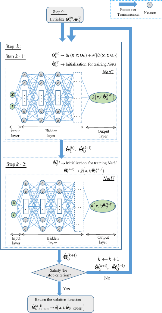 Figure 1 for Coupled Physics-informed Neural Networks for Inferring Solutions of Partial Differential Equations with Unknown Source Terms