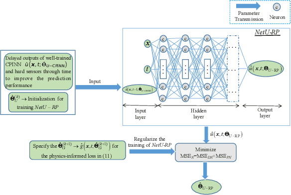 Figure 2 for Coupled Physics-informed Neural Networks for Inferring Solutions of Partial Differential Equations with Unknown Source Terms