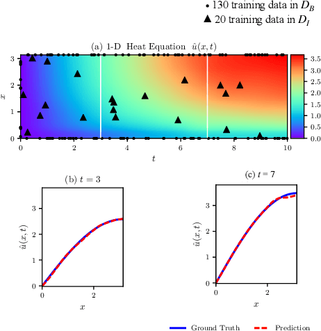 Figure 3 for Coupled Physics-informed Neural Networks for Inferring Solutions of Partial Differential Equations with Unknown Source Terms