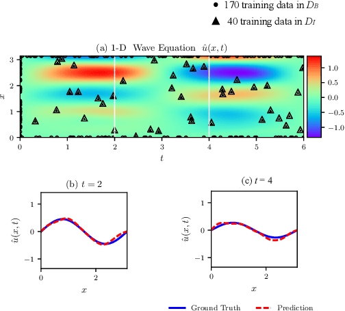 Figure 4 for Coupled Physics-informed Neural Networks for Inferring Solutions of Partial Differential Equations with Unknown Source Terms