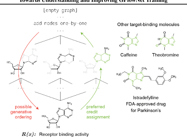 Figure 4 for Towards Understanding and Improving GFlowNet Training