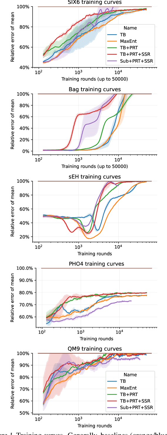 Figure 2 for Towards Understanding and Improving GFlowNet Training